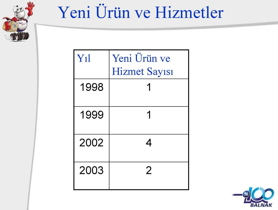 Hizmet Sayısı 1998 1