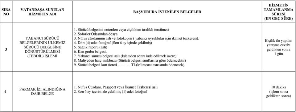 Dört (4) adet fotoğraf (Son 6 ay içinde çekilmiş) 5. Sağlık raporu (aslı) 6. Kan grubu belgesi. 7. Yabancı sürücü belgesi aslı (İşlemden sonra iade edilmek üzere) 8.