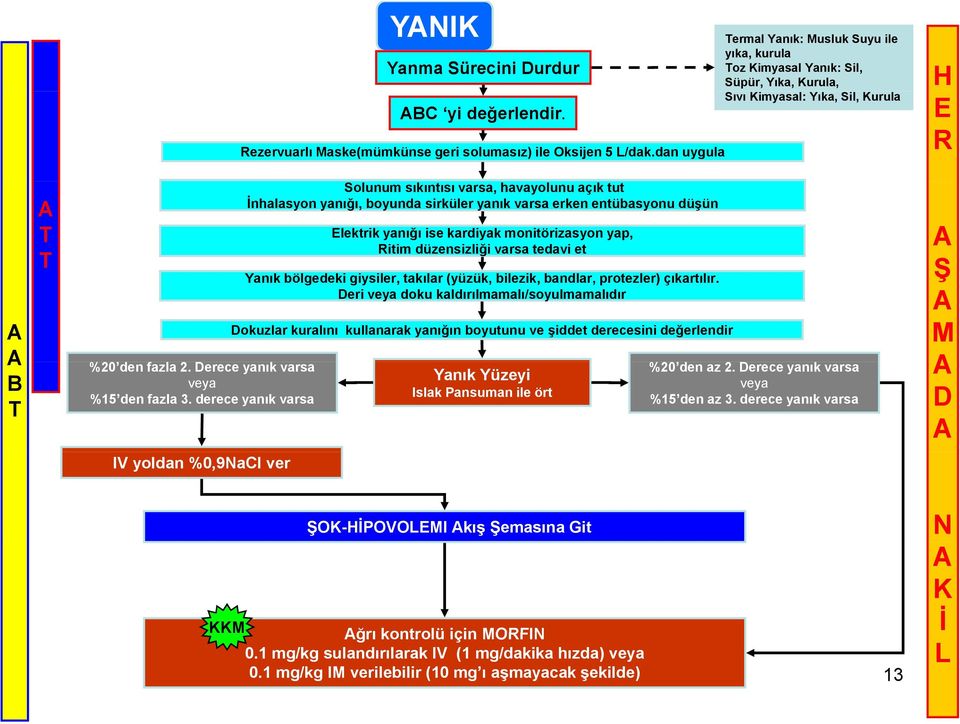 derece yanık varsa Solunum sıkıntısı varsa, havayolunu açık tut nhalasyon yanığı, boyunda sirküler yanık varsa erken entübasyonu düşün lektrik yanığı ise kardiyak monitörizasyon yap, itim