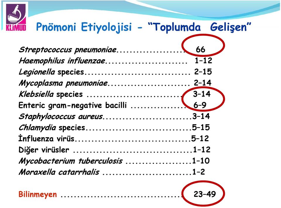 .. 3 14 Enteric gram-negative bacilli... 6 9 Staphylococcus aureus...3...3 14 Chlamydia species...5.