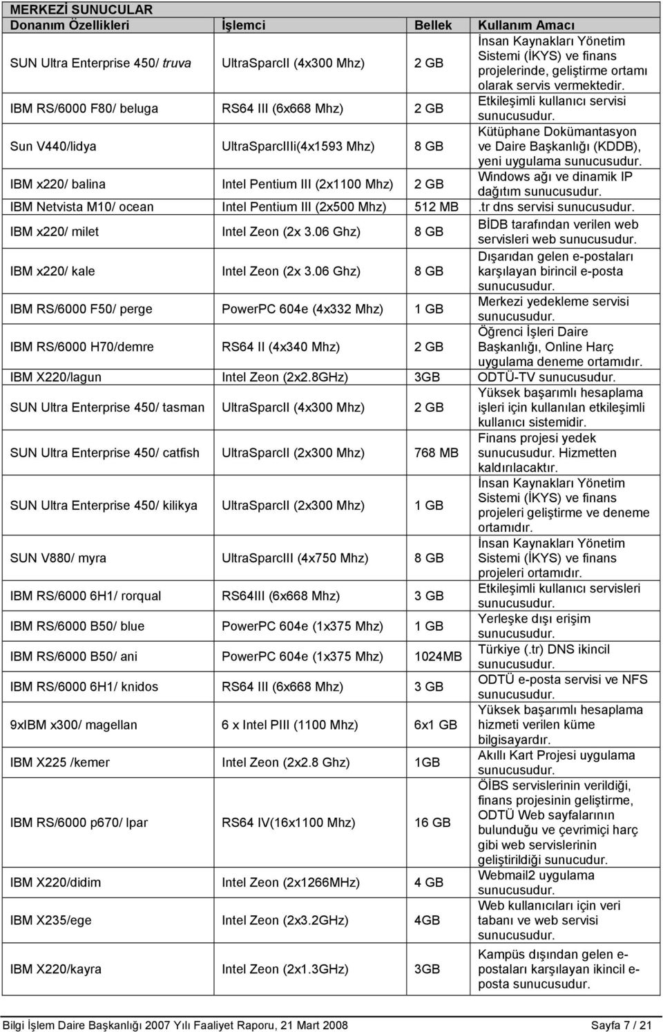 IBM RS/6000 F80/ beluga RS64 III (6x668 Mhz) 2 GB Etkileşimli kullanıcı servisi Sun V440/lidya UltraSparcIIIi(4x1593 Mhz) 8 GB Kütüphane Dokümantasyon ve Daire Başkanlığı (KDDB), yeni uygulama IBM