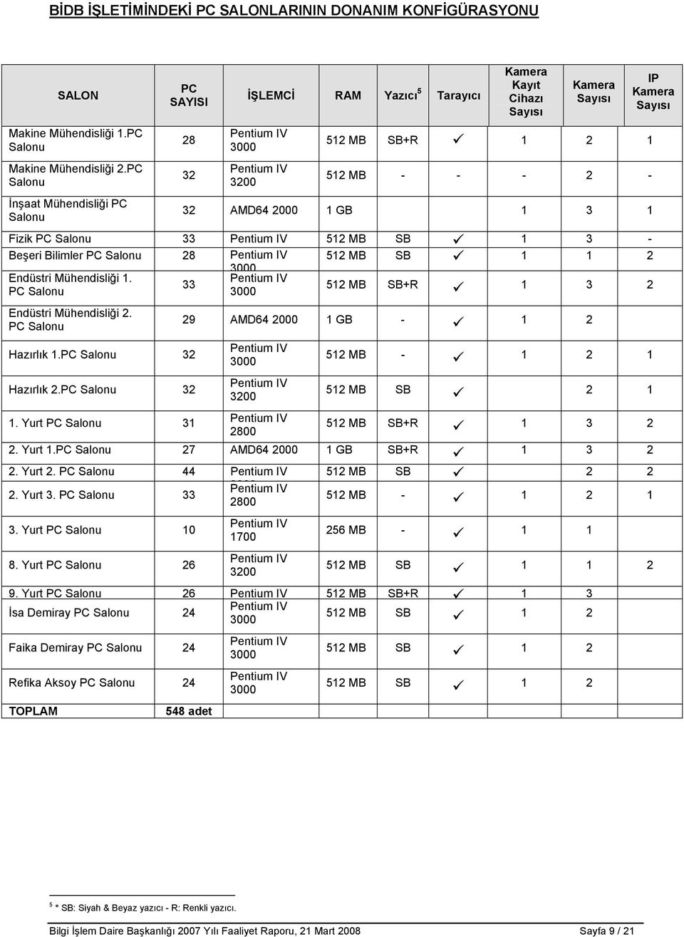 PC Salonu İnşaat Mühendisliği PC Salonu 28 32 3000 3200 512 MB SB+R 1 2 1 512 MB - - - 2-32 AMD64 2000 1 GB 1 3 1 Fizik PC Salonu 33 512 MB SB 1 3 - Beşeri Bilimler PC Salonu 28 512 MB SB 1 1 2 3000