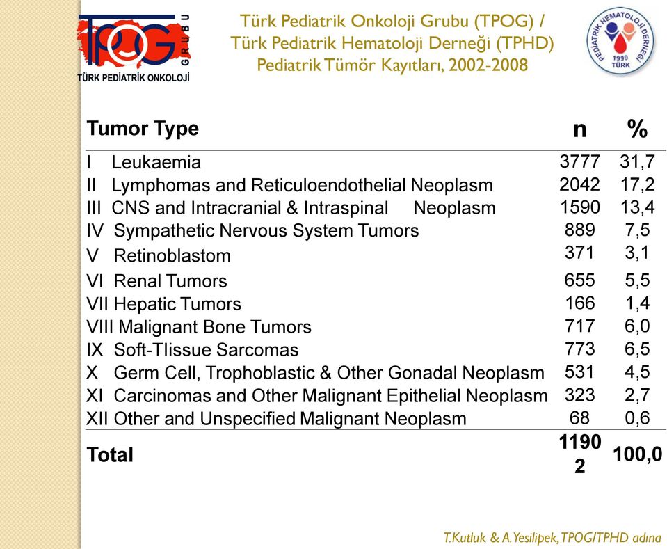 Renal Tumors 655 5,5 VII Hepatic Tumors 166 1,4 VIII Malignant Bone Tumors 717 6,0 IX Soft-TIissue Sarcomas 773 6,5 X Germ Cell, Trophoblastic & Other Gonadal Neoplasm 531