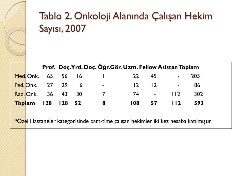 Onk. 36 43 30 7 74-112 302 Toplam 128 128 52 8 108 57 112 593 *Özel Hastaneler