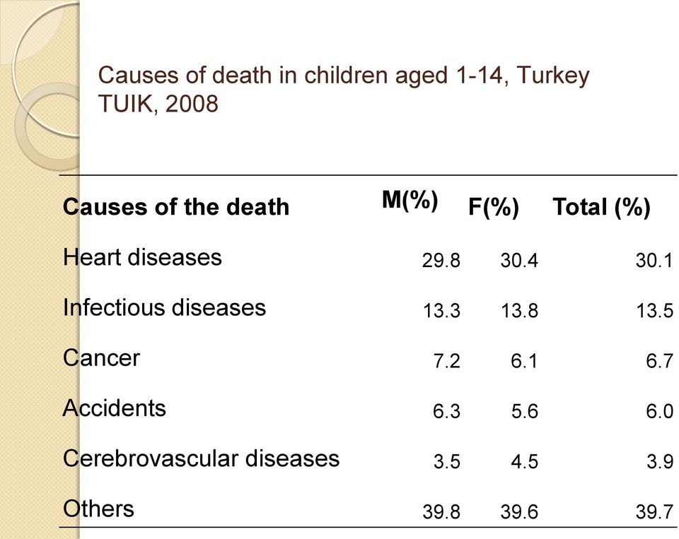 1 Infectious diseases 13.3 13.8 13.5 Cancer 7.2 6.1 6.