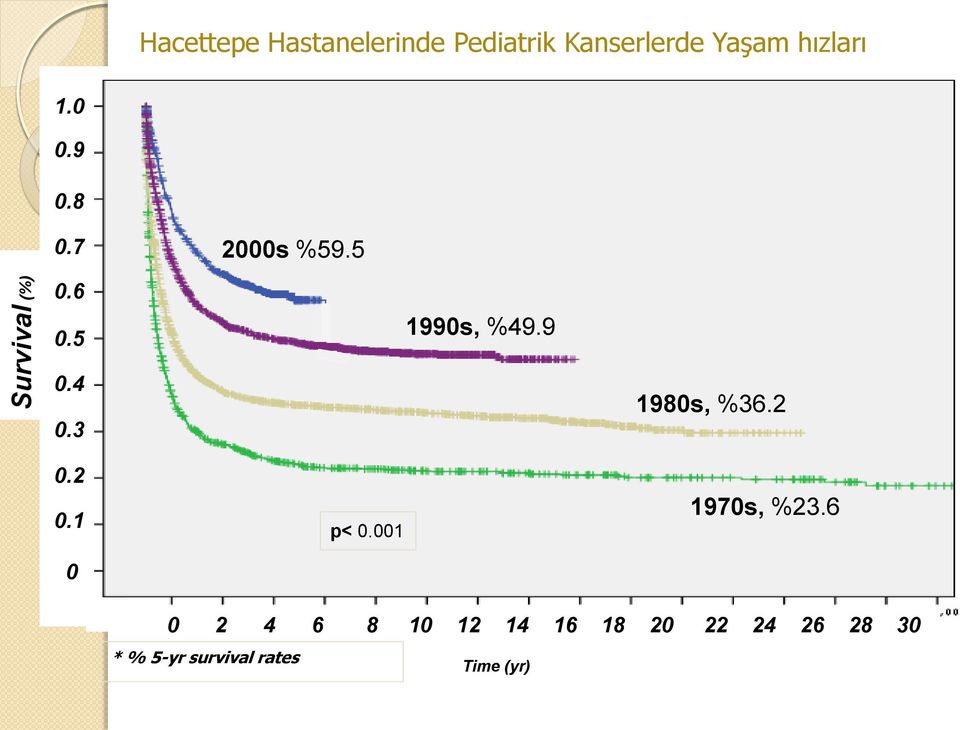 3 1990s, %49.9 1980s, %36.2 0.2 0.1 p< 0.001 1970s, %23.