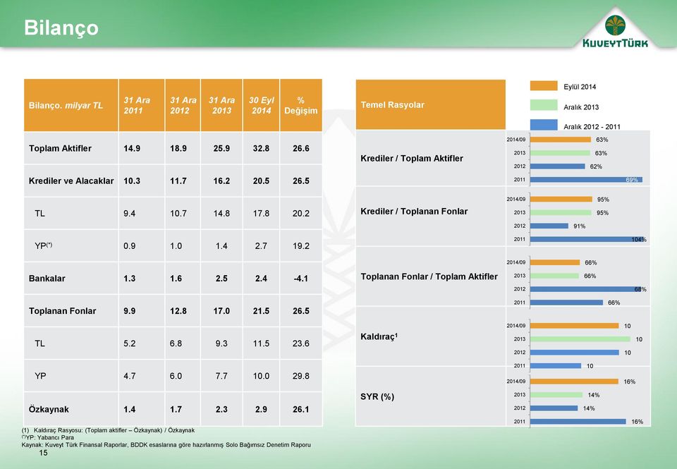 2 Krediler / Toplanan Fonlar 2014/09 2013 95% 95% 2012 91% YP (*) 0.9 1.0 1.4 2.7 19.2 2011 104% 2014/09 66% Bankalar 1.3 1.6 2.5 2.4-4.