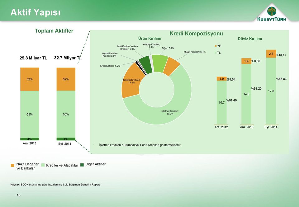 0% 32% 32% Tüketici Kredileri; 18.4% 1.0 %8,54 %86,83 14.8 %91,20 17.8 %91,46 10.7 65% 65% İşletme Kredileri; 59.0% Ara. 2012 Ara. 2013 Eyl. 2014 4% Ara.