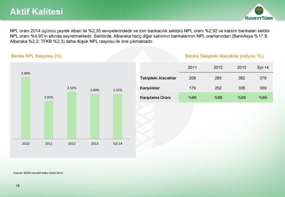 Sektörde, Albaraka hariç diğer katılımın bankalarının NPL oranlarından (BankAsya %17,8; Albaraka %2,2; TFKB %2,3) daha düşük NPL rasyosu ile öne çıkmaktadır.