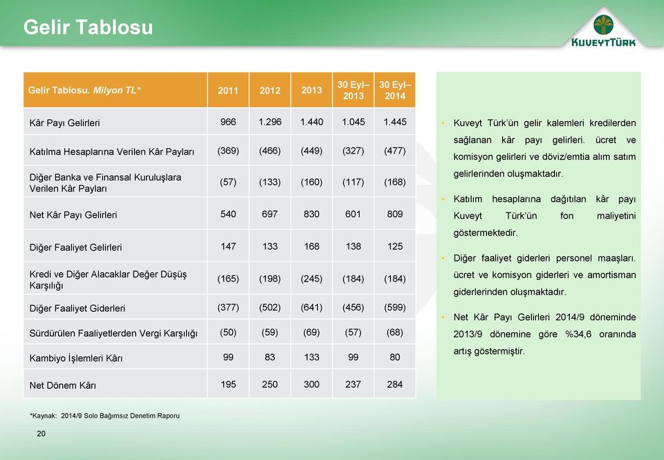 809 Diğer Faaliyet Gelirleri 147 133 168 138 125 Kredi ve Diğer Alacaklar Değer Düşüş Karşılığı (165) (198) (245) (184) (184) Diğer Faaliyet Giderleri (377) (502) (641) (456) (599) Sürdürülen