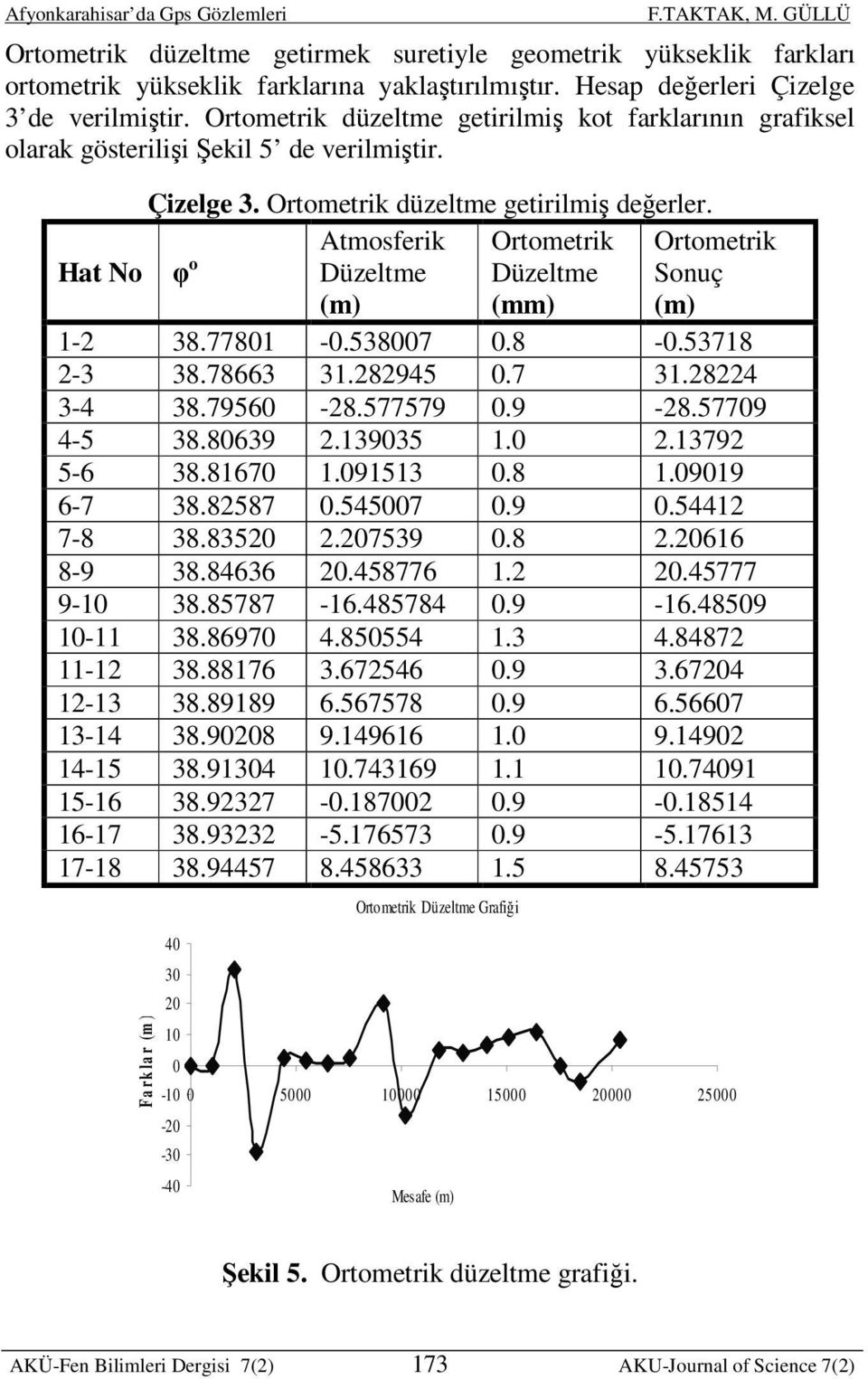 Ortometrik Düzeltme (mm) Hat No φ o Düzeltme Atmosferik (m) Ortometrik Sonuç (m) 1-2 38.77801-0.538007 0.8-0.53718 2-3 38.78663 31.282945 0.7 31.28224 3-4 38.79560-28.577579 0.9-28.57709 4-5 38.