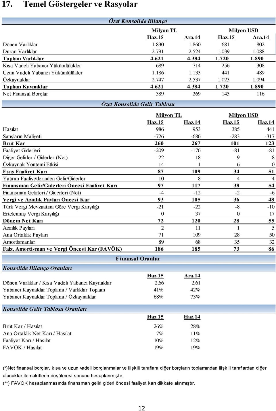 890 Net Finansal Borçlar 389 269 145 116 Milyon TL Milyon USD Haz.15 Haz.