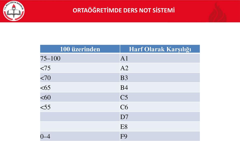 Karşılığı 75 100 A1 <75 A2 <70