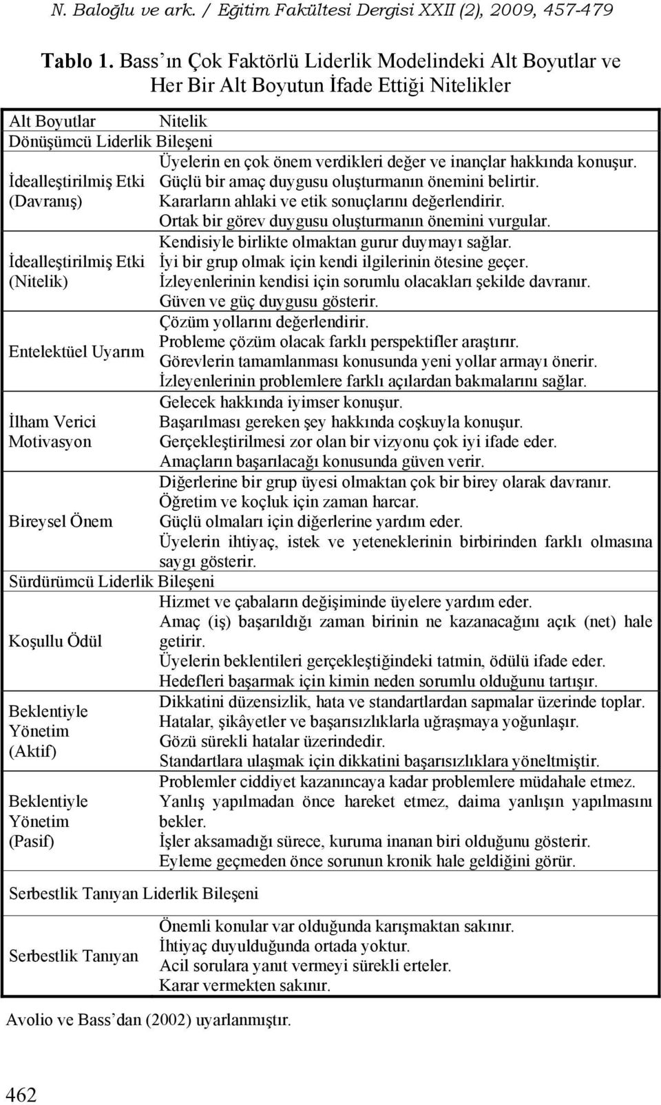 İdealleştirilmiş Etki (Nitelik) Entelektüel Uyarım İlham Verici Motivasyon Bireysel Önem Sürdürümcü Liderlik Bileşeni Koşullu Ödül Beklentiyle Yönetim (Aktif) Beklentiyle Yönetim (Pasif) Serbestlik