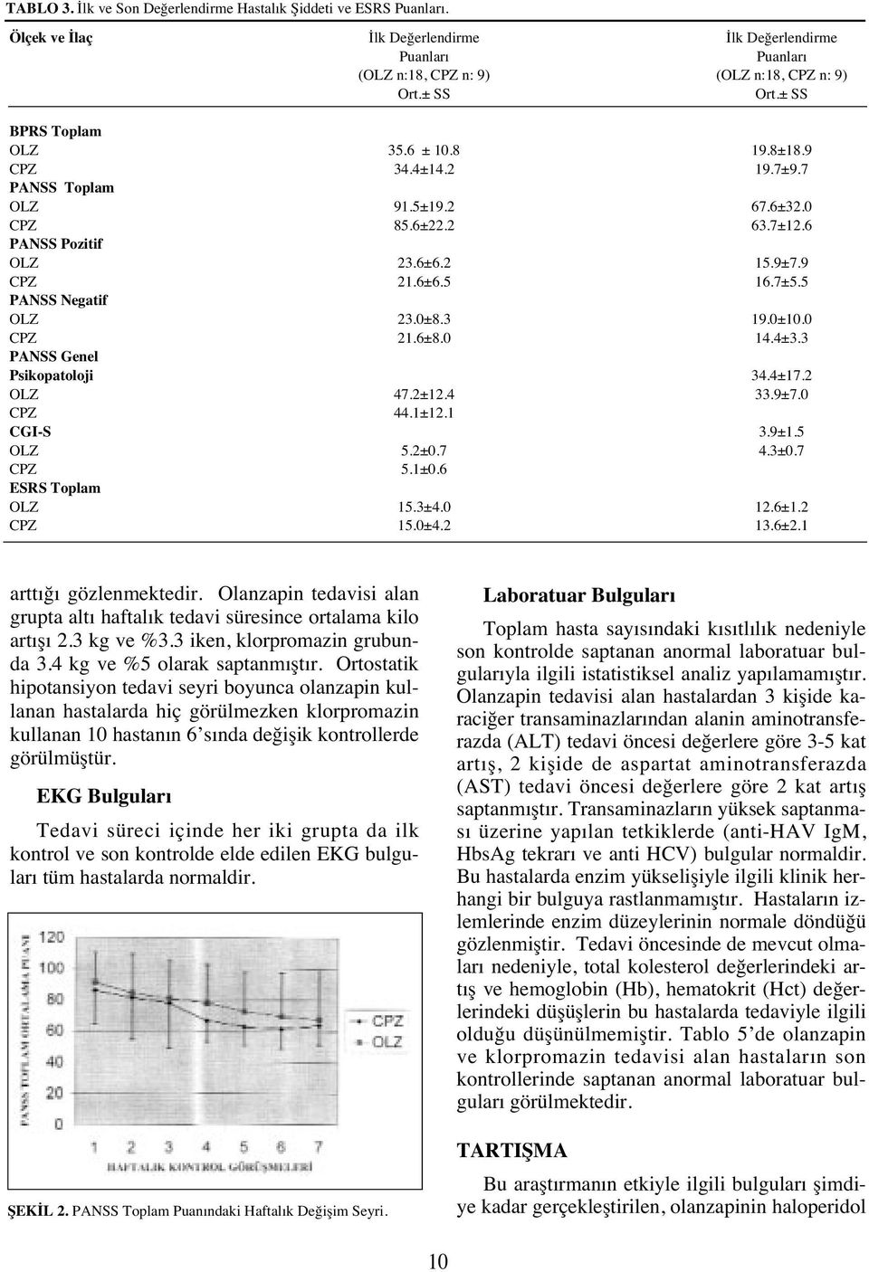 n:18, CPZ n: 9) Ort.± SS 35.6 ± 10.8 34.4±14.2 91.5±19.2 85.6±22.2 23.6±6.2 21.6±6.5 23.0±8.3 21.6±8.0 47.2±12.4 44.1±12.1 5.2±0.7 5.1±0.6 15.3±4.0 15.0±4.