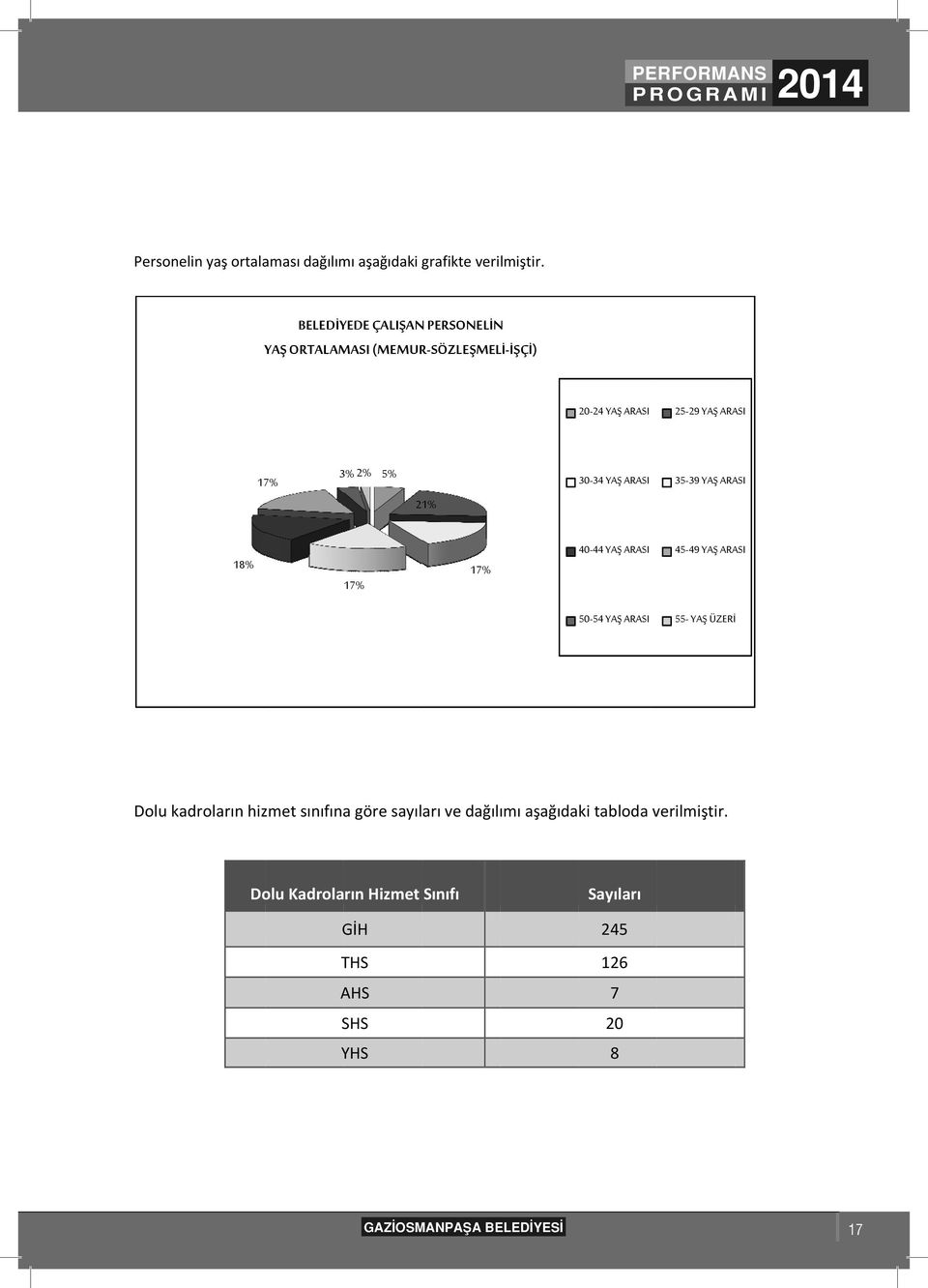 ARASI 35-39 YAŞ ARASI 18% 17% 17% 40-44 YAŞ ARASI 45-49 YAŞ ARASI 50-54 YAŞ ARASI 55- YAŞ ÜZERİ Dolu kadrolar n hizmet s n f na