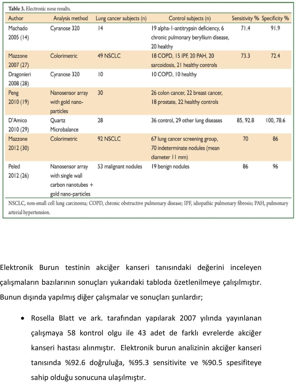 tarafından yapılarak 2007 yılında yayınlanan çalışmaya 58 kontrol olgu ile 43 adet de farklı evrelerde akciğer kanseri hastası