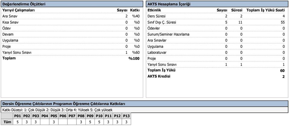 Süresi 11 Ödevler 0 0 0 Sunum/Seminer Hazırlama 0 0 0 Ara Sınavlar 0 0 0 Uygulama 0 0 0 Laboratuvar 0 0 0 Proje 0 0 0 Yarıyıl Sonu Sınavı 1 1 1 Toplam