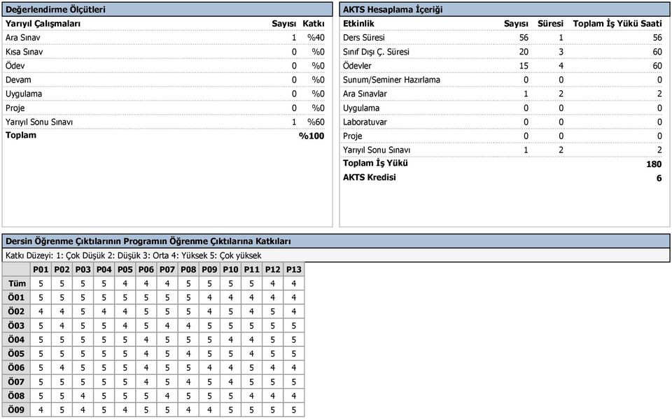 Süresi 0 60 Ödevler 1 60 Sunum/Seminer Hazırlama 0 0 0 Ara Sınavlar 1 Uygulama 0 0 0 Laboratuvar 0 0 0 Proje 0 0 0 Yarıyıl Sonu Sınavı 1 Toplam İş Yükü AKTS