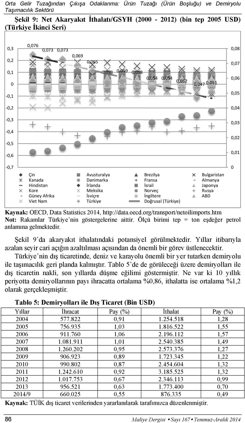 Fransa Almanya Hindistan rlanda srail Japonya Kore Meksika Norveç Rusya Güney Afrika sviçre ngiltere ABD Viet Nam Türkiye Do rusal (Türkiye) 0 Kaynak: OECD, Data Statistics 2014, http://data.oecd.