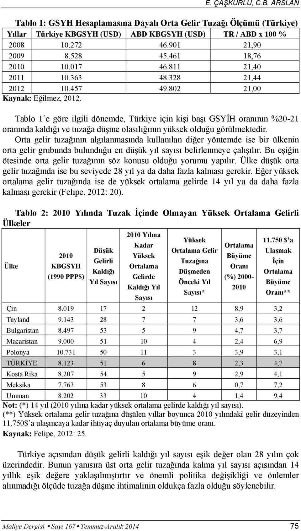Tablo 1 e göre ilgili dönemde, Türkiye için ki i ba GSY H oran n n %20-21 oran nda kald ve tuza a dü me olas l n n yüksek oldu u görülmektedir.
