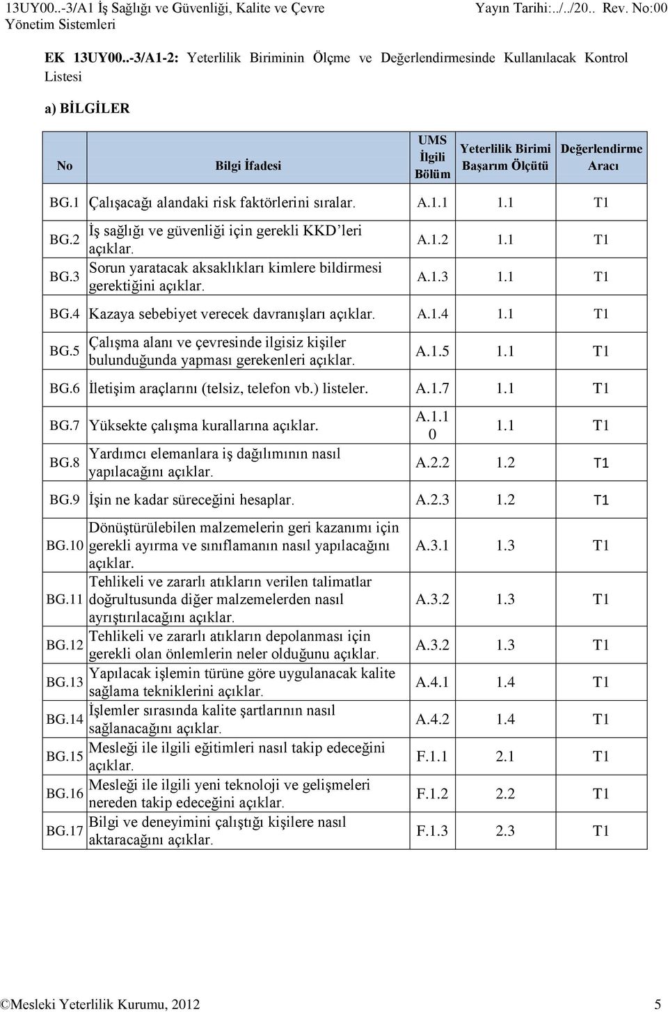 1 Çalışacağı alandaki risk faktörlerini sıralar. A.1.1 1.1 T1 BG.2 BG.3 İş sağlığı ve güvenliği için gerekli KKD leri Sorun yaratacak aksaklıkları kimlere bildirmesi gerektiğini A.1.2 1.1 T1 A.1.3 1.