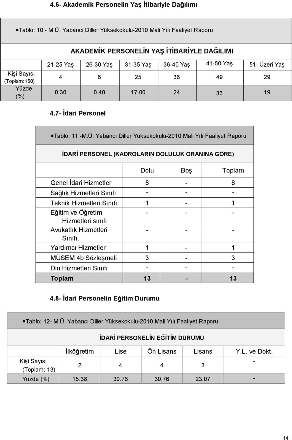 Yaş 4 6 25 36 49 29 0.30 0.40 17.00 24 33 19 4.7- İdari Personel Tablo: 11 -M.Ü.
