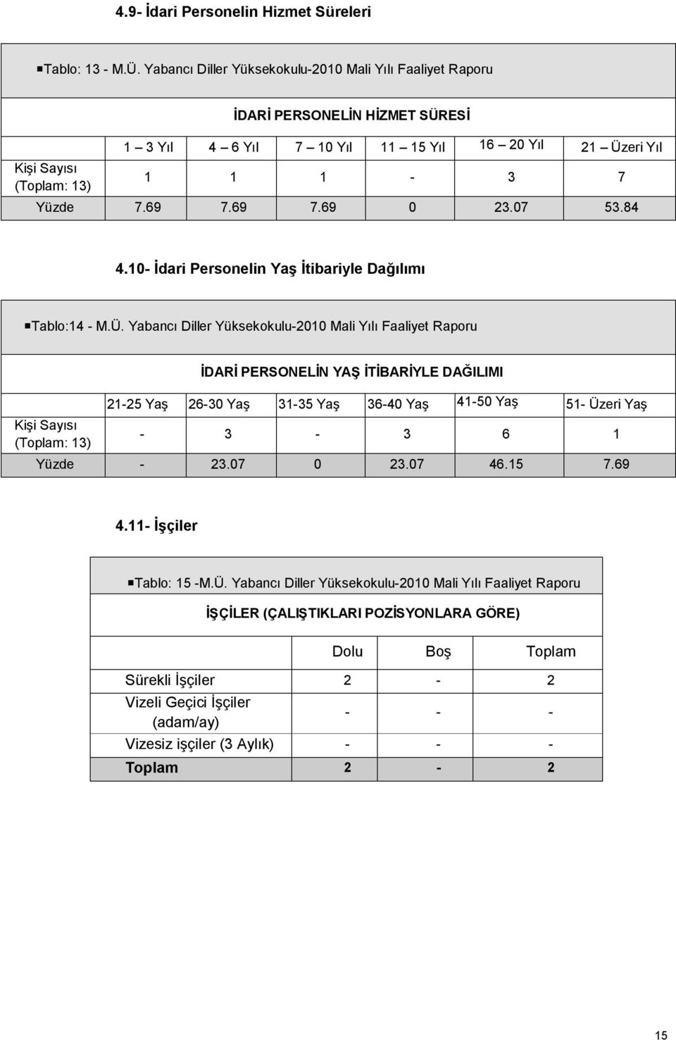 69 7.69 0 23.07 53.84 4.10- İdari Personelin Yaş İtibariyle Dağılımı Tablo:14 - M.Ü.