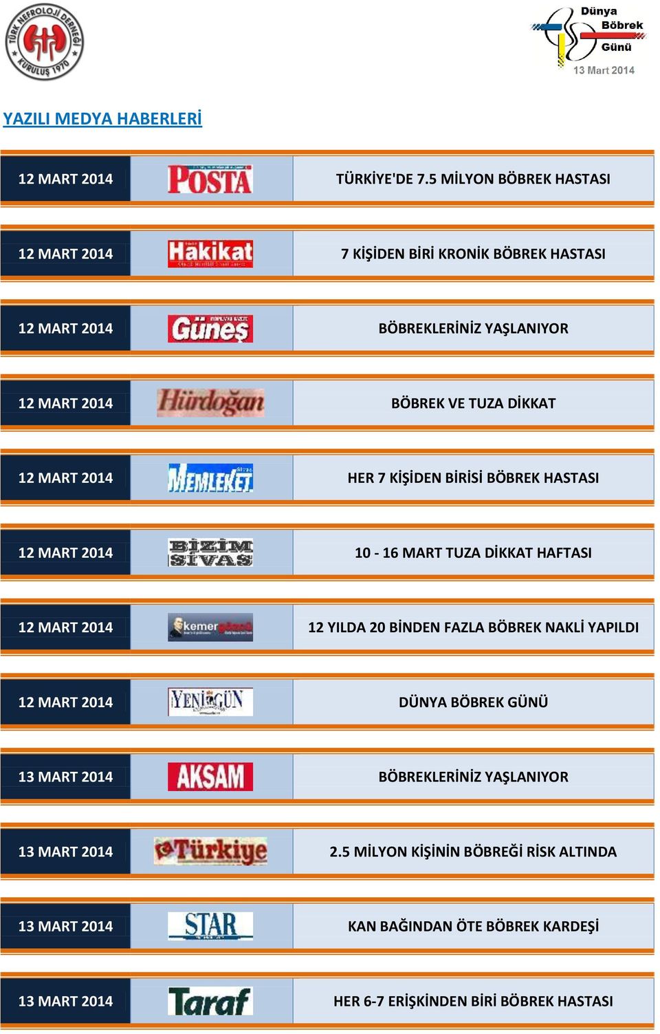 DİKKAT 12 MART 2014 HER 7 KİŞİDEN BİRİSİ BÖBREK HASTASI 12 MART 2014 10-16 MART TUZA DİKKAT HAFTASI 12 MART 2014 12 YILDA 20 BİNDEN FAZLA