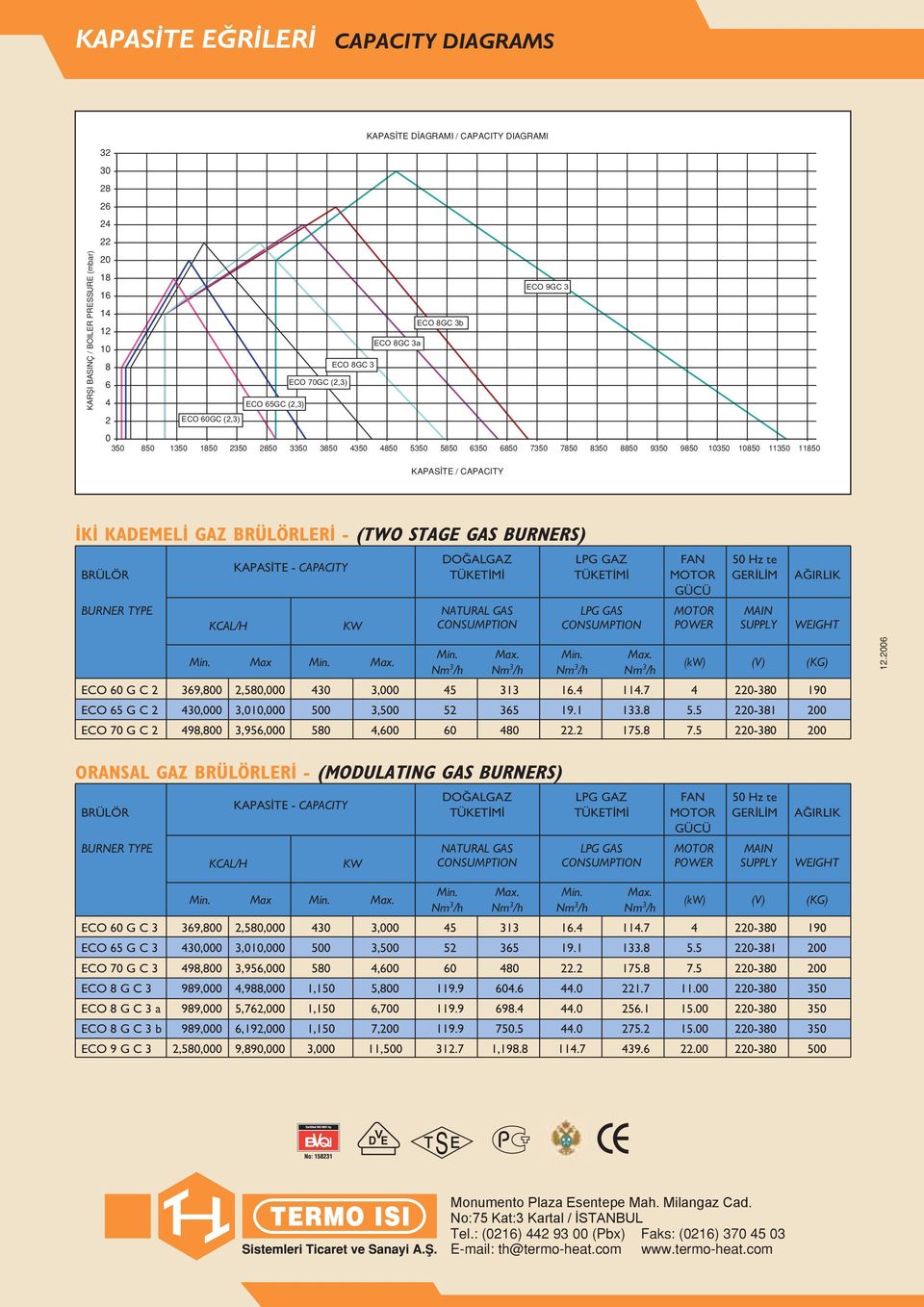 GAZ BRÜLÖRLER - (TWO STAGE GAS BURNERS) BRÜLÖR KAPAS TE - CAPACITY DO ALGAZ LPG GAZ FAN 50 Hz te TÜKET M TÜKET M MOTOR GER L M A IRLIK GÜCÜ BURNER TYPE NATURAL GAS LPG GAS MOTOR MAIN KCAL/H KW