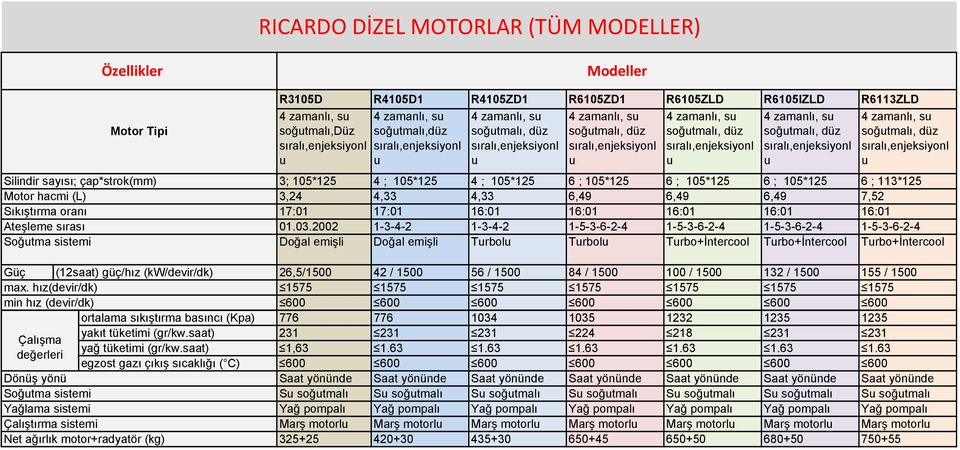 2002 1-3-4-2 1-3-4-2 1-5-3-6-2-4 1-5-3-6-2-4 1-5-3-6-2-4 1-5-3-6-2-4 Doğal emişli Doğal emişli Trbol Trbol Trbo+İntercool Trbo+İntercool Trbo+İntercool 26,5/1500 42 / 1500 56 / 1500 84 / 1500 100 /