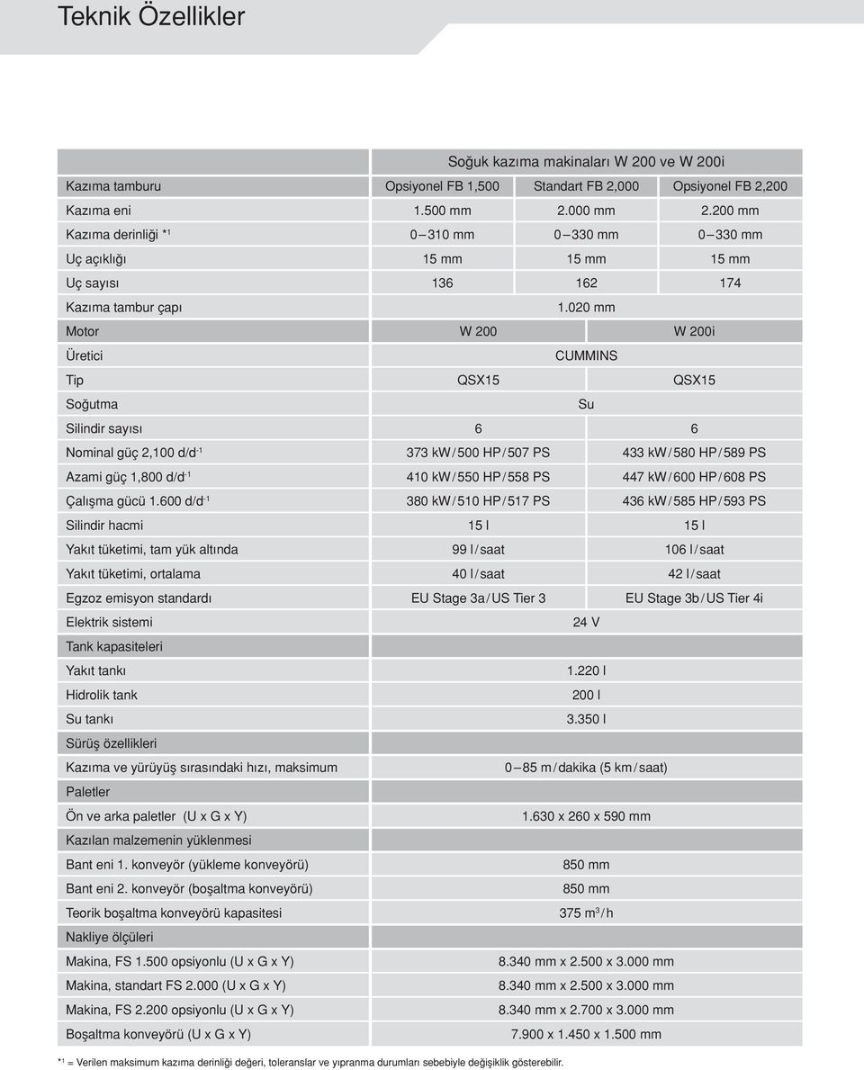 020 mm Motor W 200 W 200 i Üretici CUMMINS Tip QSX15 QSX15 So utma Su Silindir sayısı 6 6 Nominal güç 2,100 d/d -1 373 kw / 500 HP / 507 PS 433 kw / 580 HP / 589 PS Azami güç 1,800 d/d -1 410 kw /