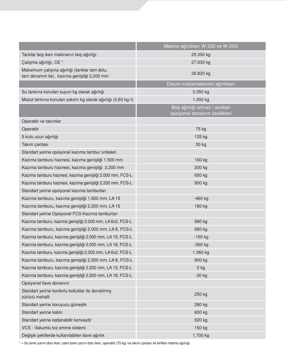 birlikte makina a ırlı ı. Makine a ırlıkları W 200 ve W 200 i 25.350 kg 27.630 kg 35.820 kg Dolum malzemelerinin a ırlıkları 3.350 kg 1.