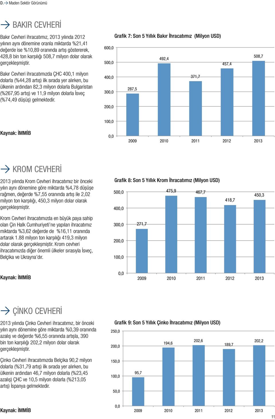 Grafik 7: Son 5 Yıllık Bakır İhracatımız (Milyon USD) 600,0 492,4 500,0 457,4 508,7 Bakır Cevheri ihracatımızda ÇHC 400,1 milyon dolarla (%44,28 artış) ilk sırada yer alırken, bu ülkenin ardından