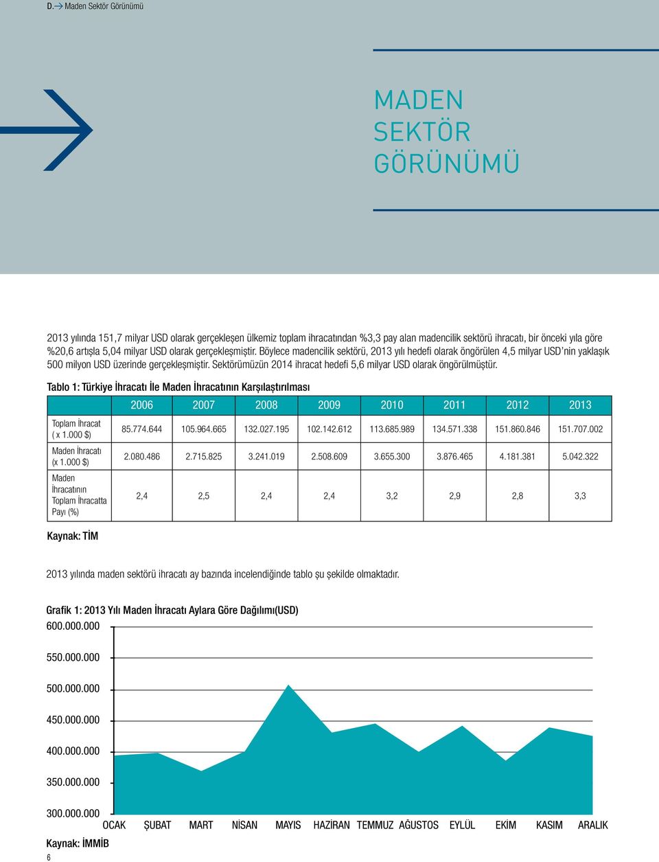 Sektörümüzün 2014 ihracat hedefi 5,6 milyar USD olarak öngörülmüştür. Tablo 1: Türkiye İhracatı İle Maden İhracatının Karşılaştırılması 2006 2007 2008 2009 2010 2011 2012 2013 Toplam İhracat ( x 1.