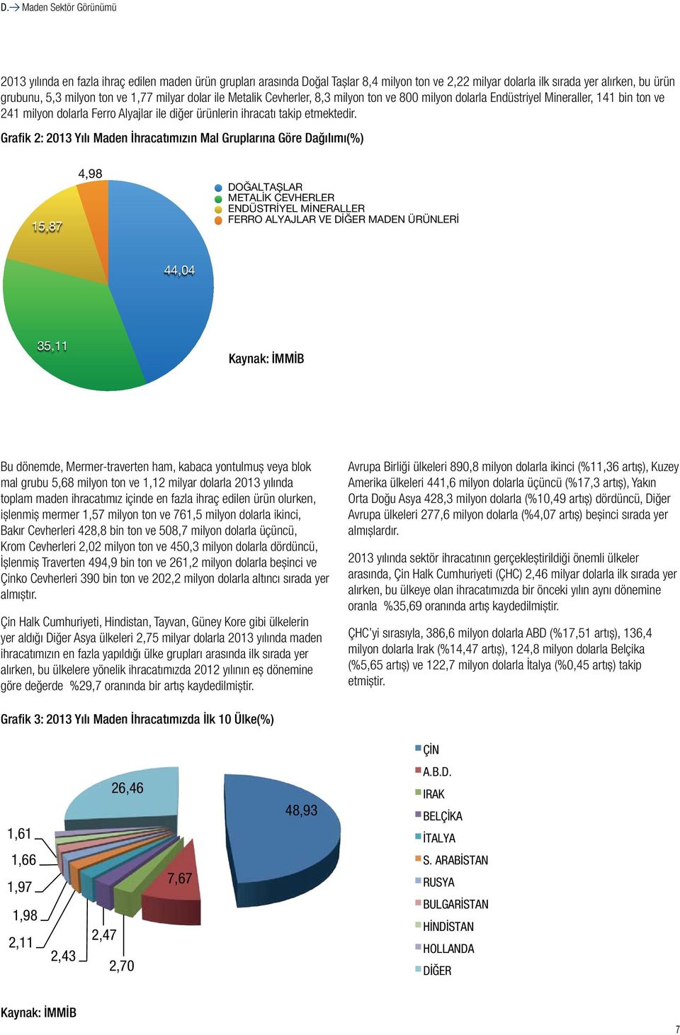 Grafik 2: 2013 Yılı Maden İhracatımızın Mal Gruplarına Göre Dağılımı(%) 15,87 4,98 DOĞALTAȘLAR METALİK CEVHERLER ENDÜSTRİYEL MİNERALLER FERRO ALYAJLAR VE DİĞER MADEN ÜRÜNLERİ 44,04 35,11 Kaynak: