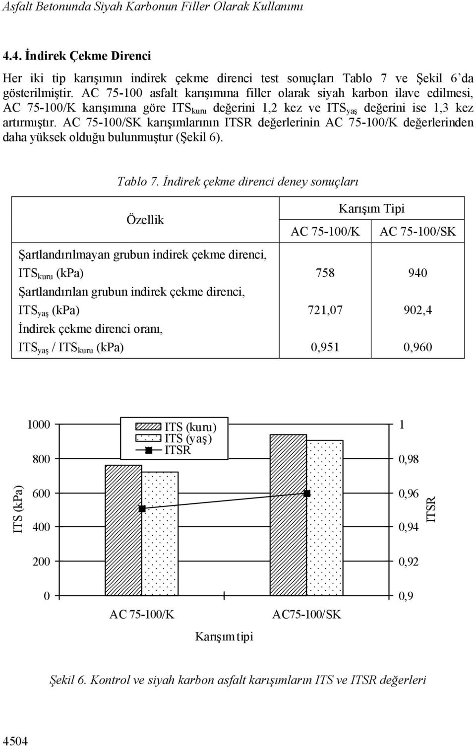 AC 75-100/SK karışımlarının ITSR değerlerinin AC 75-100/K değerlerinden daha yüksek olduğu bulunmuştur (Şekil 6). Tablo 7.