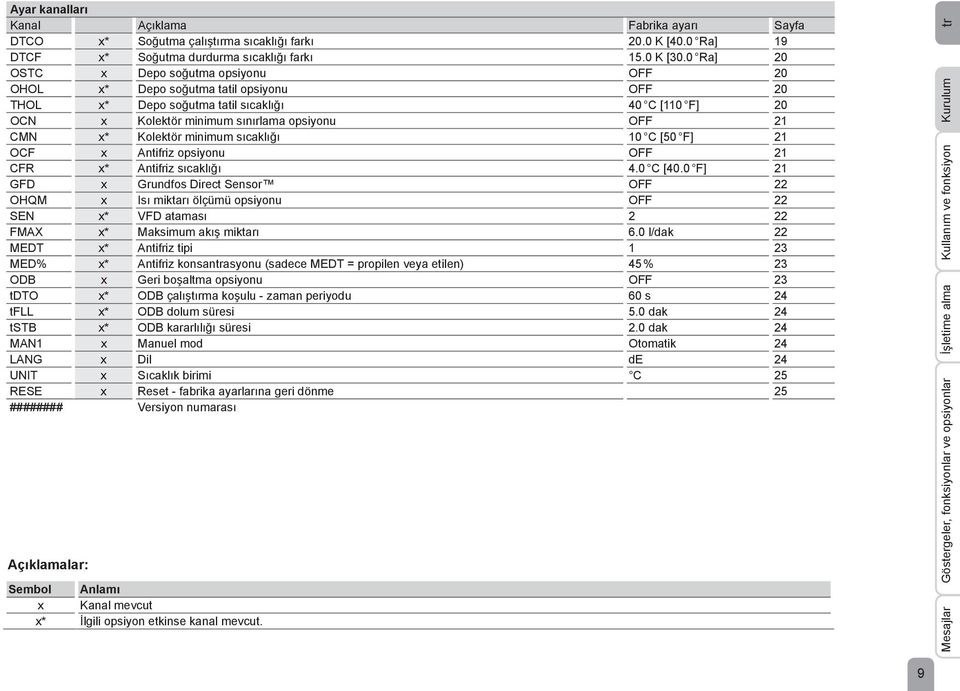 Kolektör minimum sıcaklığı 10 C [50 F] 21 OCF x Antifriz opsiyonu OFF 21 CFR x* Antifriz sıcaklığı 4.0 C [40.