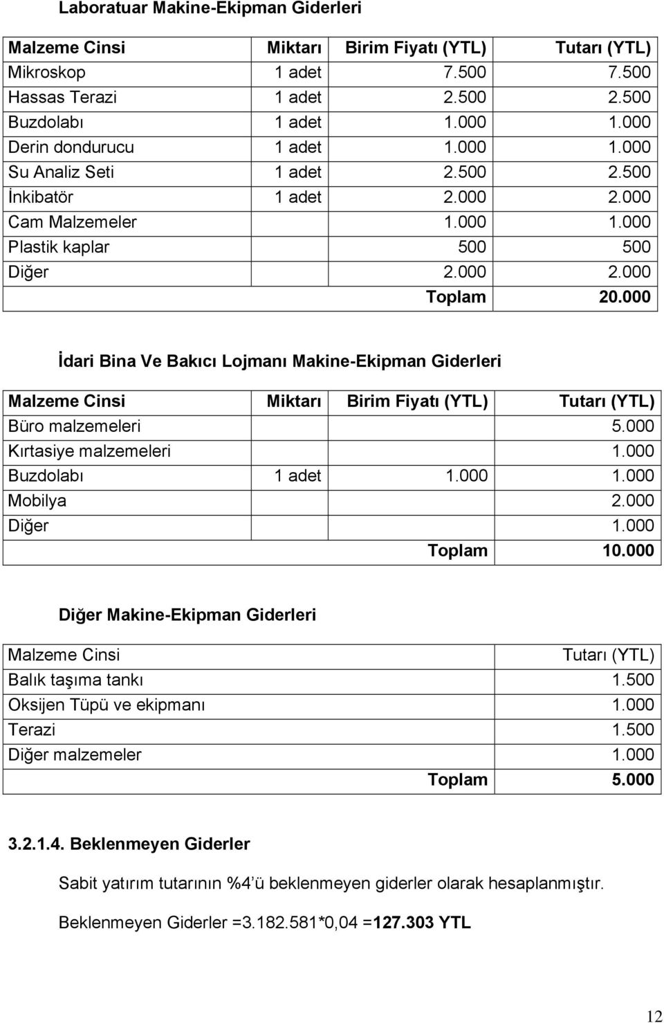 000 İdari Bina Ve Bakıcı Lojmanı Makine-Ekipman Giderleri Malzeme Cinsi Miktarı Birim Fiyatı (YTL) Tutarı (YTL) Büro malzemeleri 5.000 Kırtasiye malzemeleri 1.000 Buzdolabı 1 adet 1.000 1.