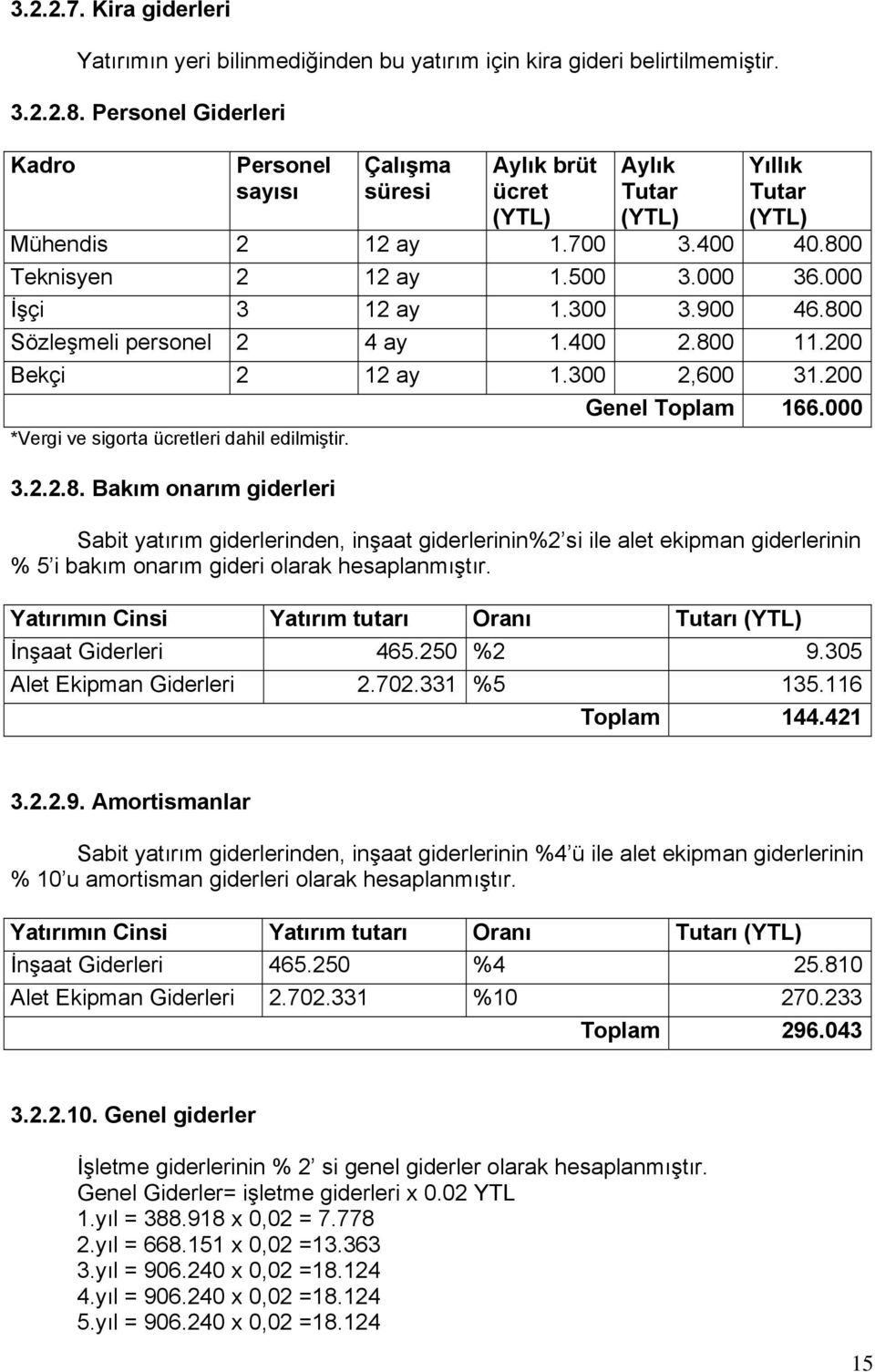 000 İşçi 3 12 ay 1.300 3.900 46.800 Sözleşmeli personel 2 4 ay 1.400 2.800 11.200 Bekçi 2 12 ay 1.300 2,600 31.200 *Vergi ve sigorta ücretleri dahil edilmiştir. 3.2.2.8. Bakım onarım giderleri Genel Toplam 166.