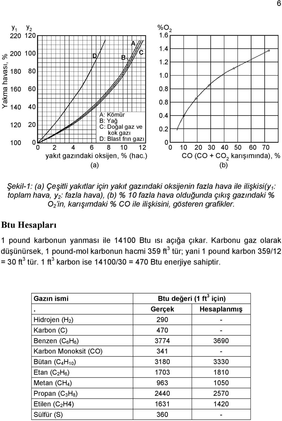 2 0 0 10 20 30 40 50 60 70 CO (CO + CO 2 karışımında), % (b) Şekil-1: (a) Çeşitli yakıtlar için yakıt gazındaki oksijenin fazla hava ile ilişkisi(y 1 : toplam hava, y 2 : fazla hava), (b) % 10 fazla