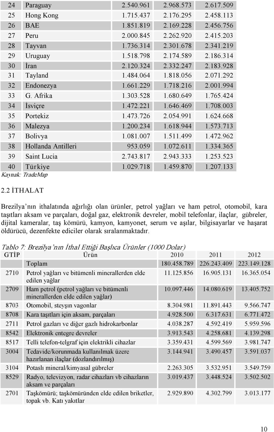 649 1.765.424 34 İsviçre 1.472.221 1.646.469 1.708.003 35 Portekiz 1.473.726 2.054.991 1.624.668 36 Malezya 1.200.234 1.618.944 1.573.713 37 Bolivya 1.081.007 1.511.499 1.472.962 38 Hollanda Antilleri 953.