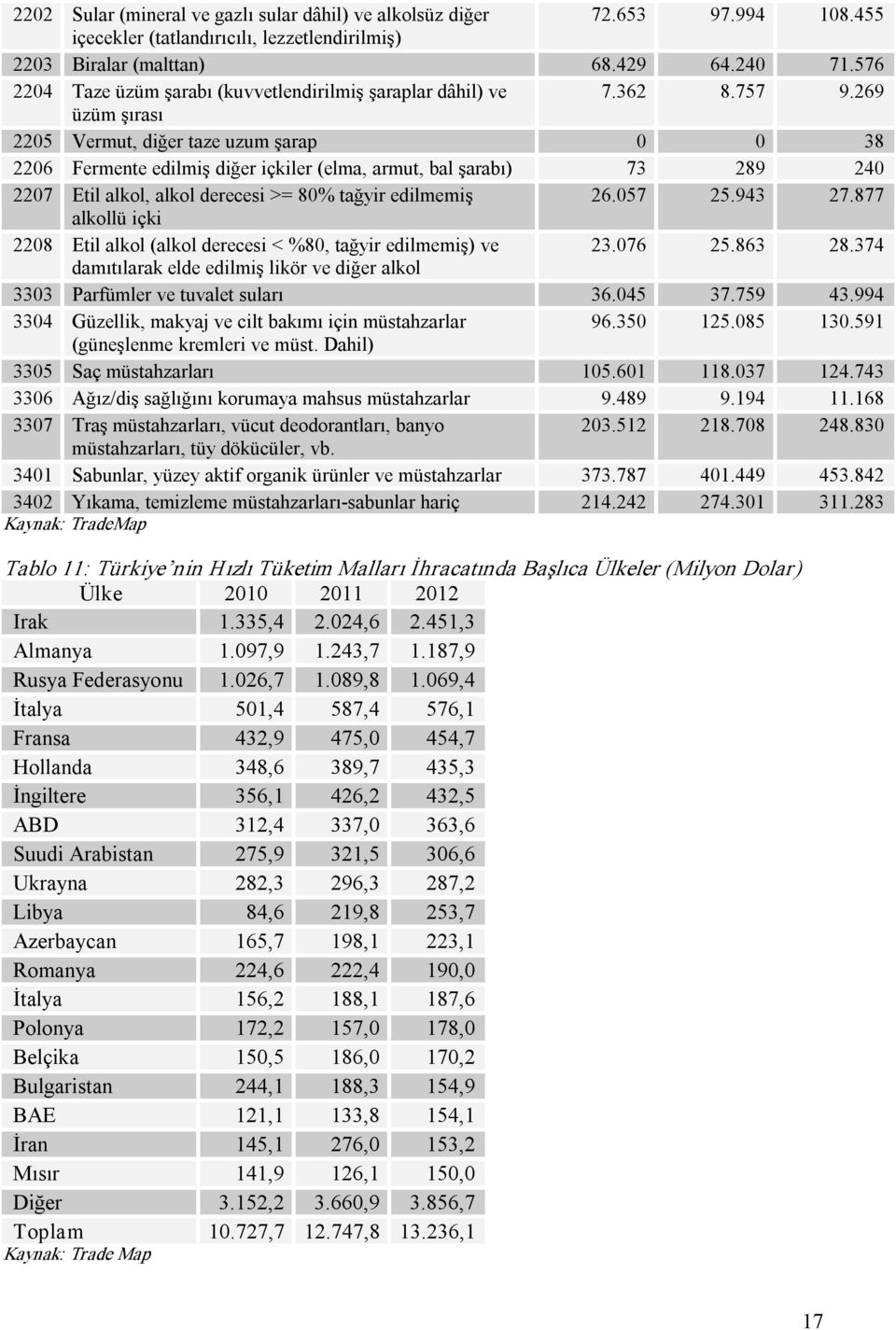 269 üzüm şırası 2205 Vermut, diğer taze uzum şarap 0 0 38 2206 Fermente edilmiş diğer içkiler (elma, armut, bal şarabı) 73 289 240 2207 Etil alkol, alkol derecesi >= 80% tağyir edilmemiş 26.057 25.