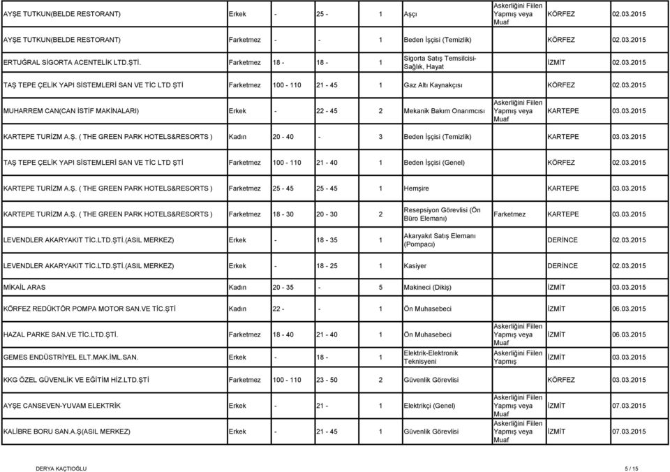 03.2015 KARTEPE TURİZM A.Ş. ( THE GREEN PARK HOTELS&RESORTS ) Kadın 20-40 - 3 Beden İşçisi (Temizlik) KARTEPE 03.03.2015 TAŞ TEPE ÇELİK YAPI SİSTEMLERİ SAN VE TİC LTD ŞTİ Farketmez 100-110 21-40 1 Beden İşçisi (Genel) KÖRFEZ 02.