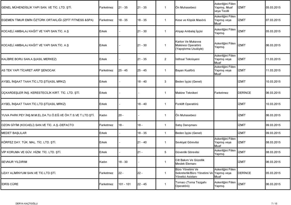 03.2015 İZMİT 07.03.2015 İZMİT 05.03.2015 KOCAELİ AMBALAJ KAĞIT VE YAPI SAN.TİC. A.Ş Erkek - 21-30 1 Karton Ve Mukavva Makinesi Operatörü (Yapıştırma Usulüyle) İZMİT 06.03.2015 KALİBRE BORU SAN.A.Ş(ASIL MERKEZ) Erkek - 21-35 2 İstihsal Teknisyeni AS TEK YAPI TİCARET ARİF ŞENOCAK Farketmez 25-45 25-45 1 Bayan Kuaförü İZMİT 11.