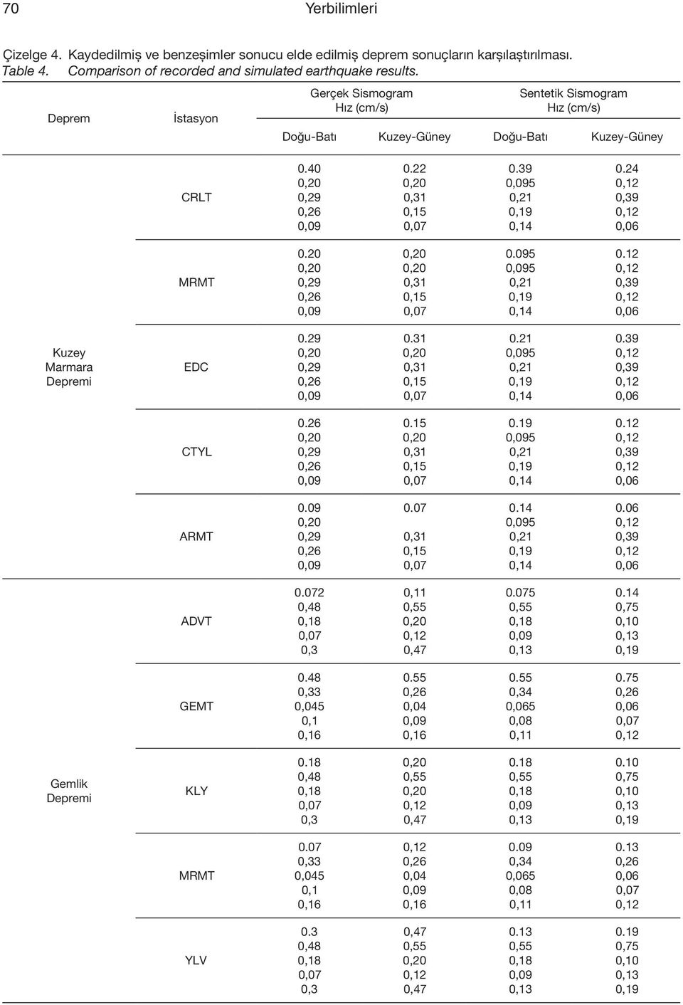 20 0,29 0,31 0,15 0.095 5 0,21 0,19 0,14 0.12 0,39 0,06 Kuzey Marmara Depremi EDC 0.29 0,29 0.31 0,31 0,15 0.21 5 0,21 0,19 0,14 0.39 0,39 0,06 CTYL 0.26 0,29 0.15 0,31 0,15 0.19 5 0,21 0,19 0,14 0.