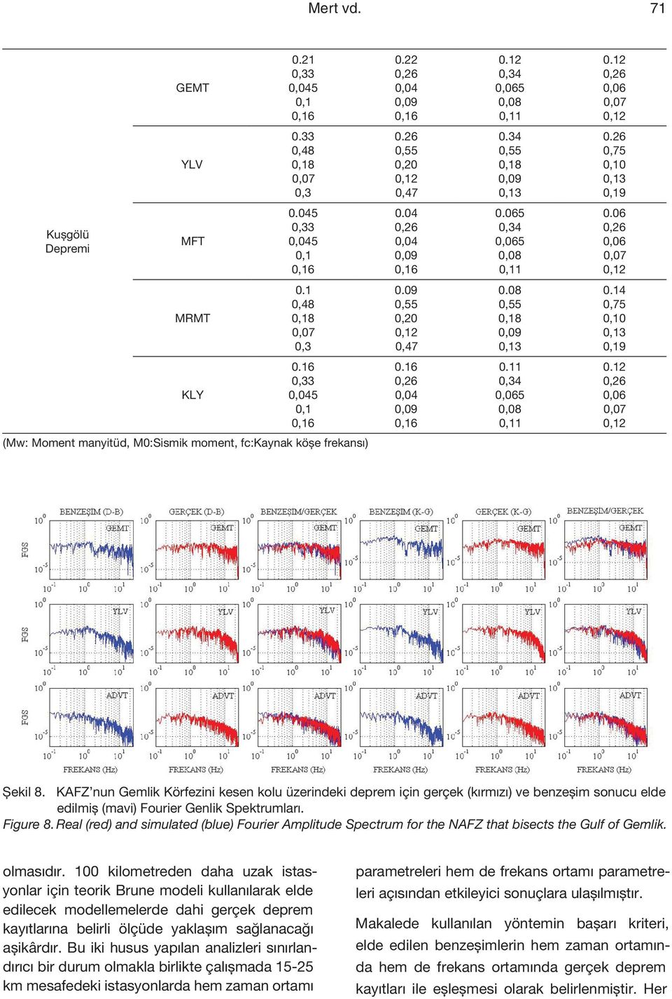 16 0,04 0,16 0.11 0,34 0,065 0,08 0,11 0.12 0,06 (Mw: Moment manyitüd, M0:Sismik moment, fc:kaynak köşe frekansı) Şekil 8.