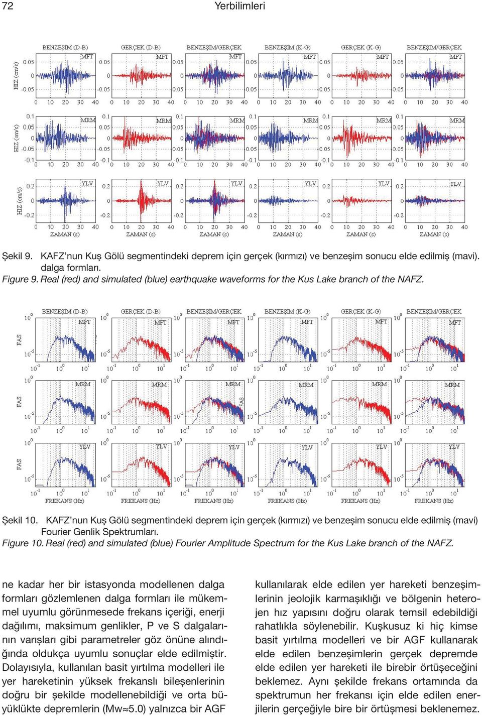 KAFZ nun Kuş Gölü segmentindeki deprem için gerçek (kırmızı) ve benzeşim sonucu elde edilmiş (mavi) Fourier Genlik Spektrumları. Figure 10.