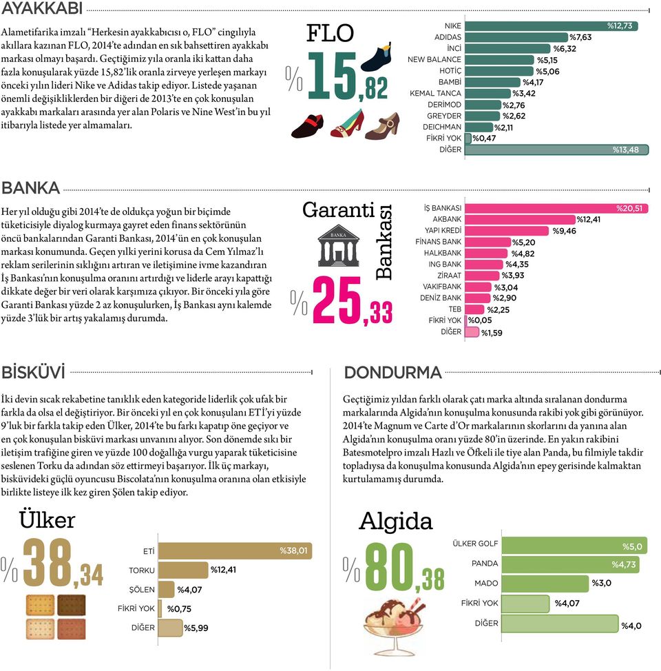 Listede yaşanan önemli değişikliklerden bir diğeri de 2013 te en çok konuşulan ayakkabı markaları arasında yer alan Polaris ve Nine West in bu yıl itibarıyla listede yer almamaları.