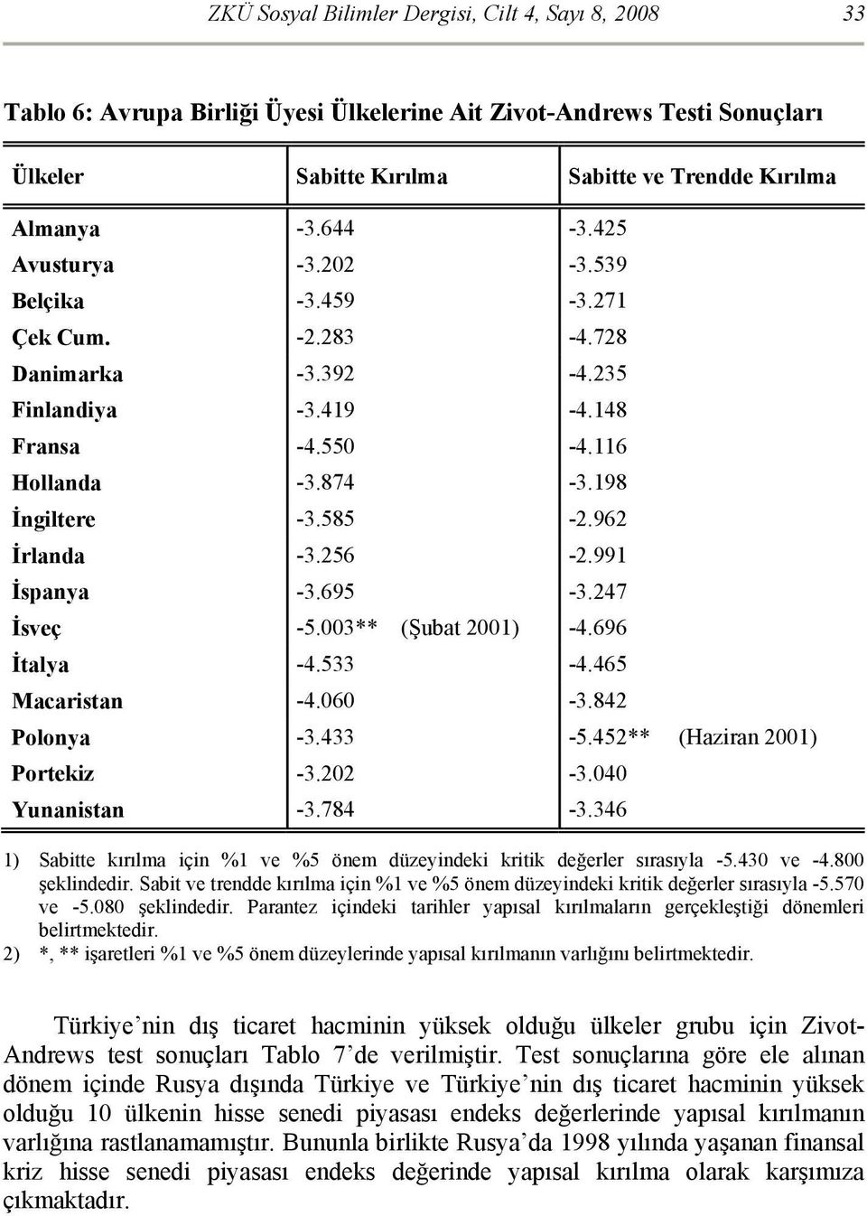 991 İspanya -3.695-3.247 İsveç -5.003** (Şubat 2001) -4.696 İtalya -4.533-4.465 Macaristan -4.060-3.842 Polonya -3.433-5.452** (Haziran 2001) Portekiz -3.202-3.040 Yunanistan -3.784-3.